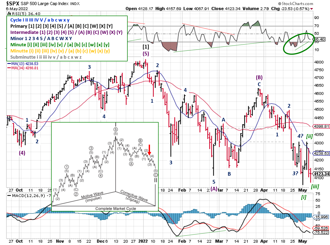Technical analysis of daily SPX prices