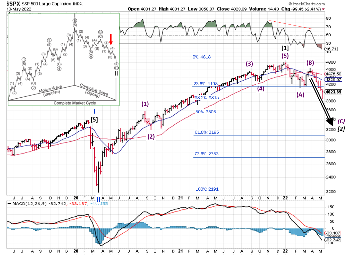 Technical analysis of daily SPX prices