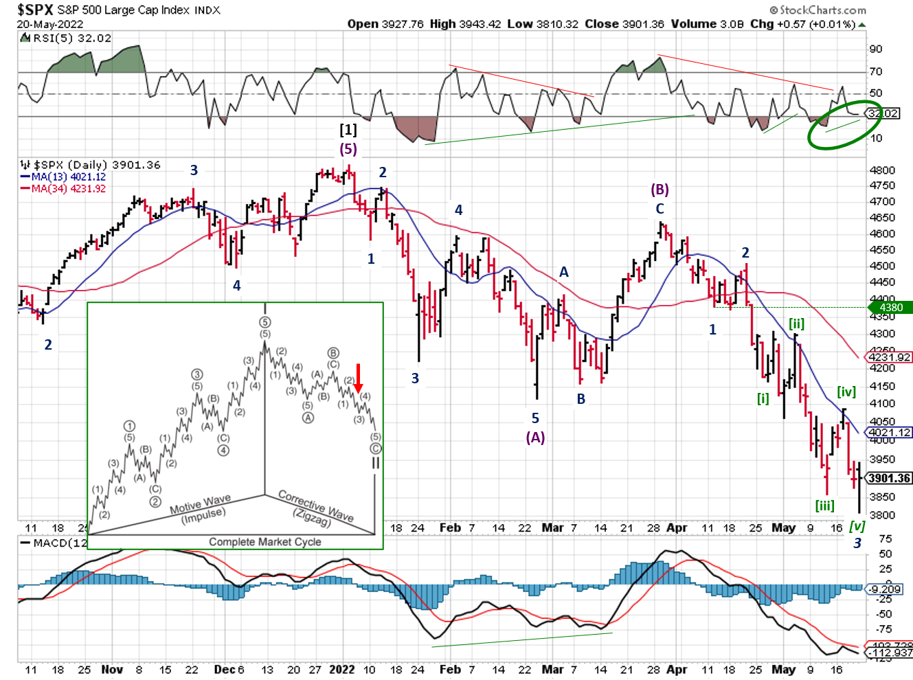 Technical analysis of daily SPX prices