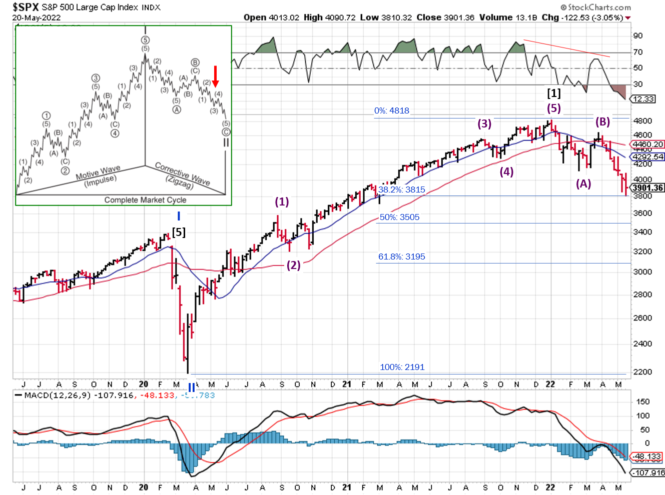 Technical analysis of daily SPX prices