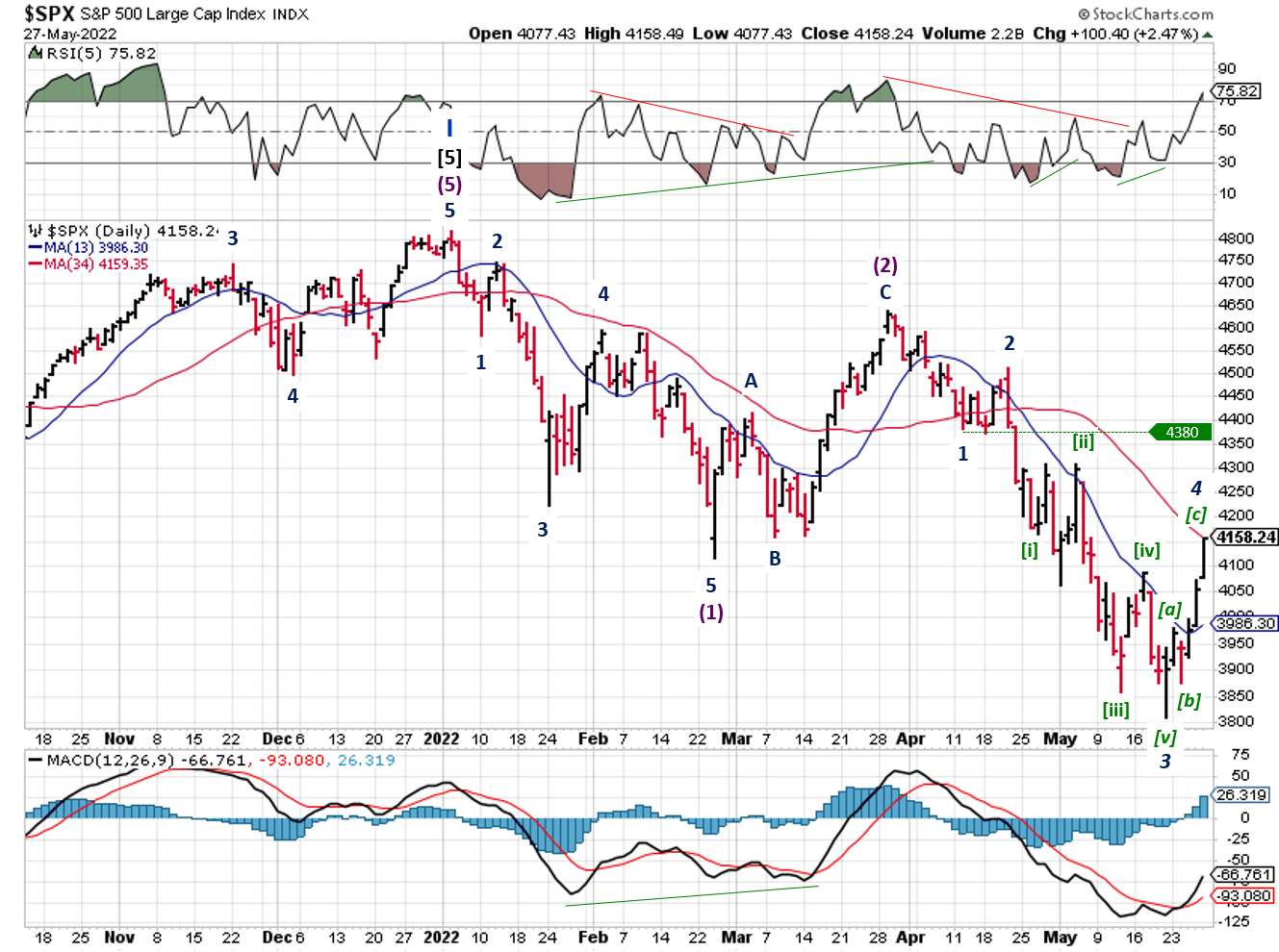 Technical analysis of daily SPX prices