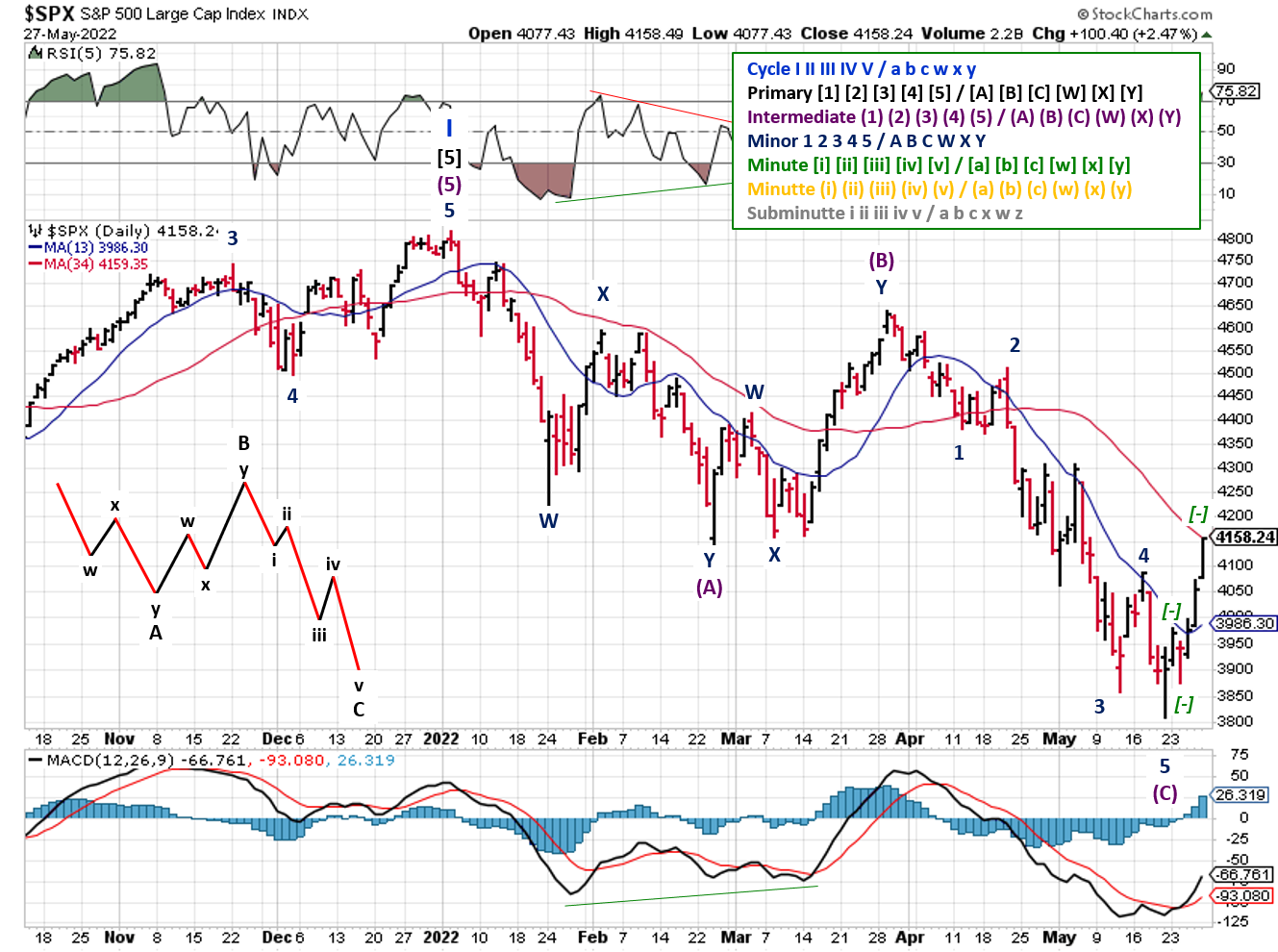 Technical analysis of daily SPX prices