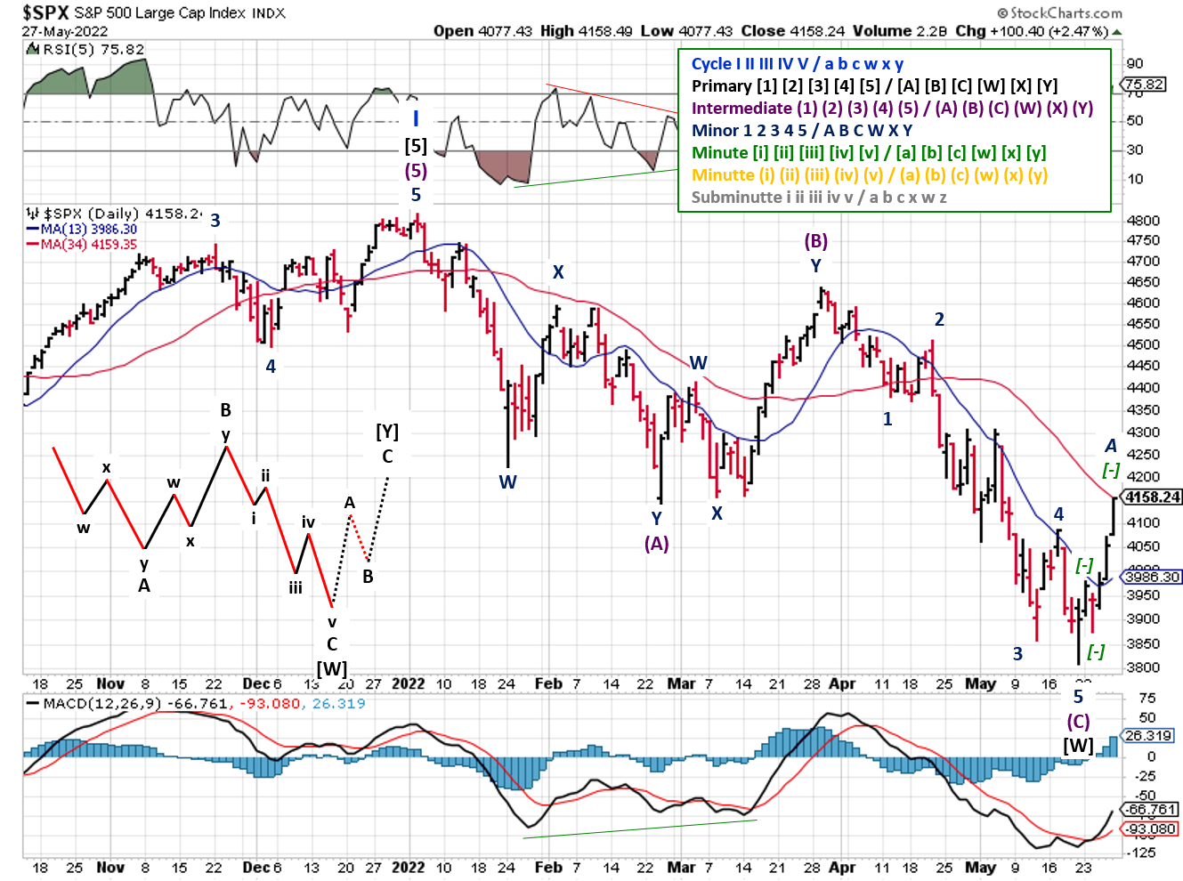 Technical analysis of daily SPX prices