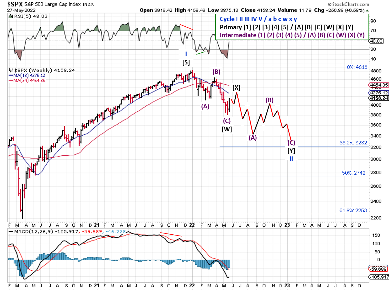 Technical analysis of daily SPX prices