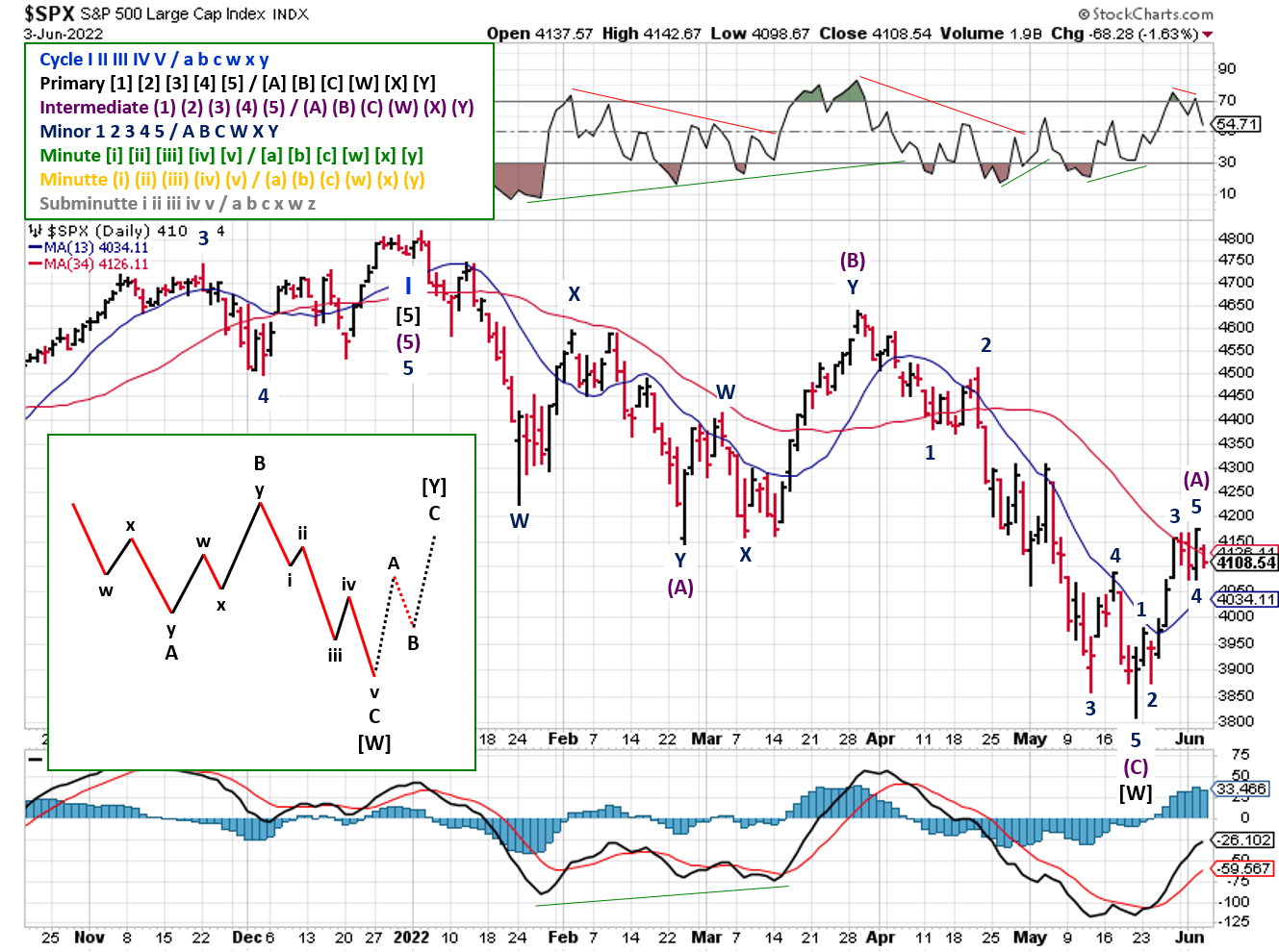 Technical analysis of daily SPX prices