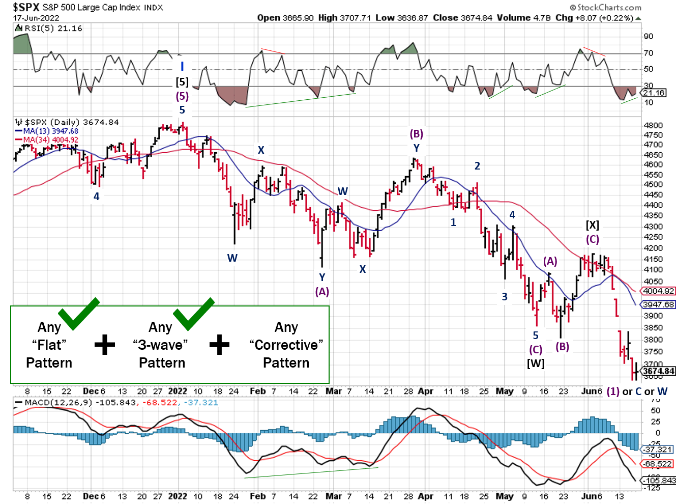 Technical analysis of daily SPX prices