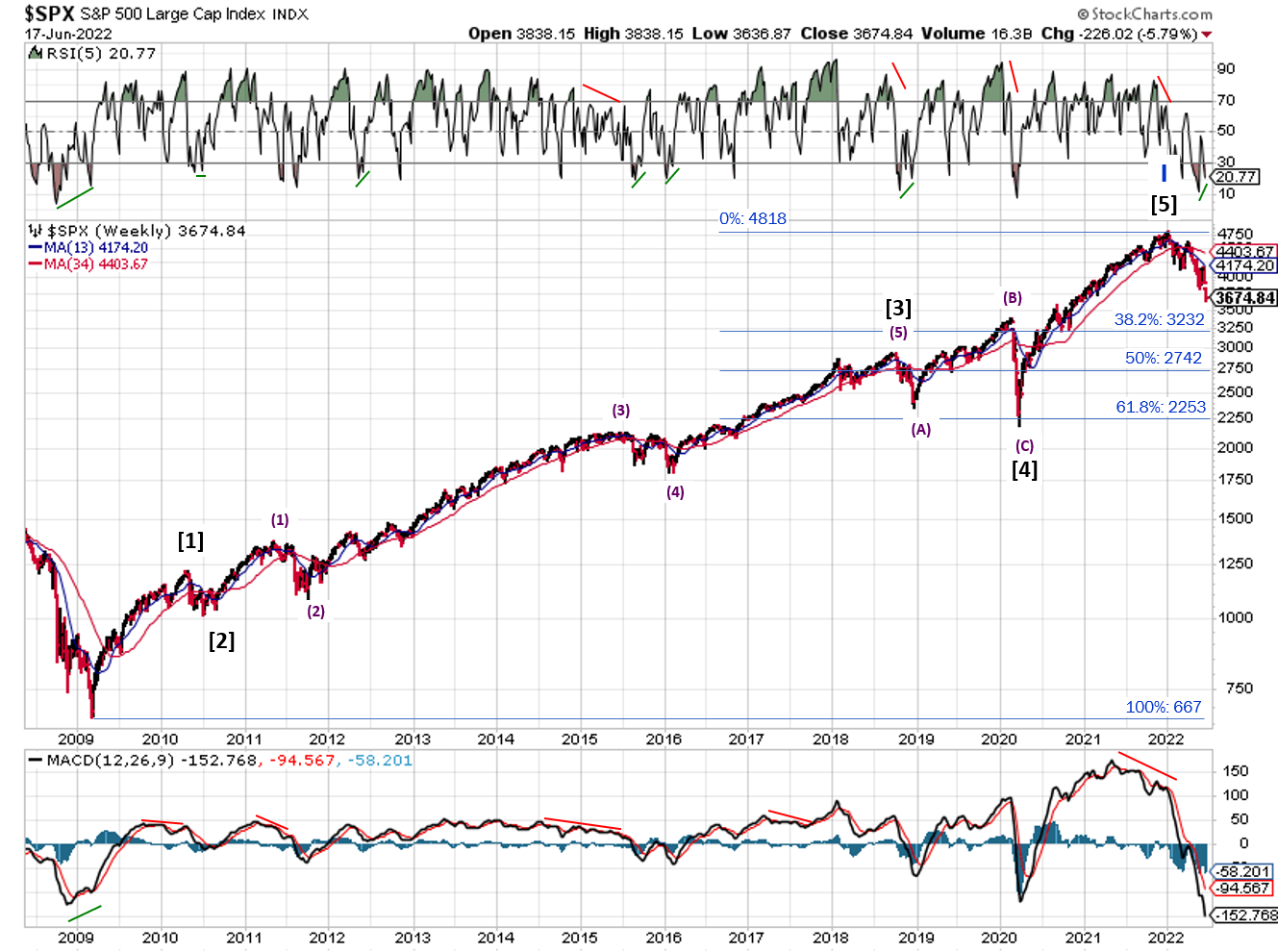 Technical analysis of daily SPX prices