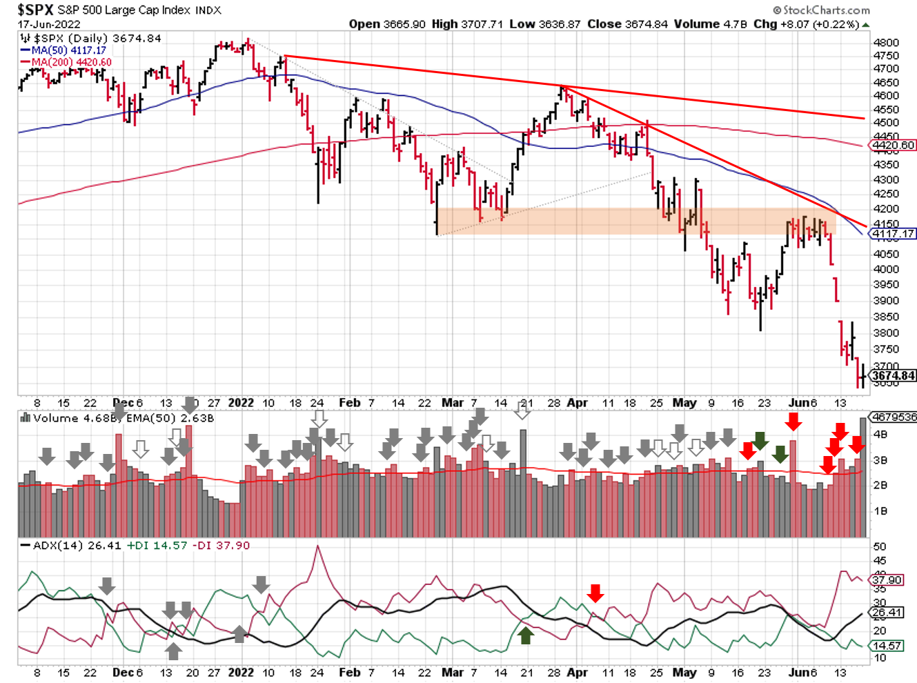 Technical analysis of daily SPX prices