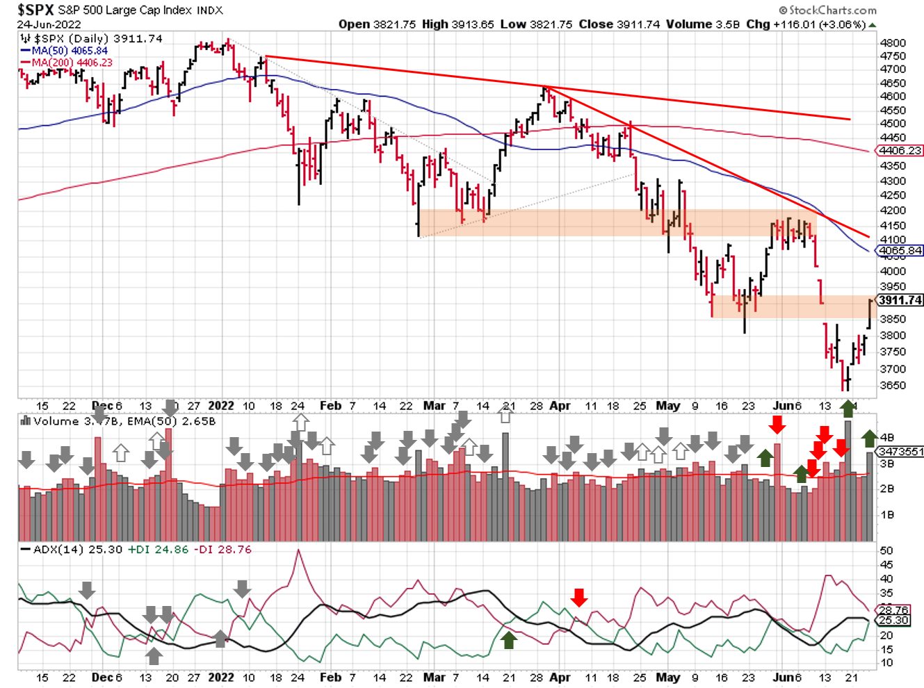 Technical analysis of daily SPX prices