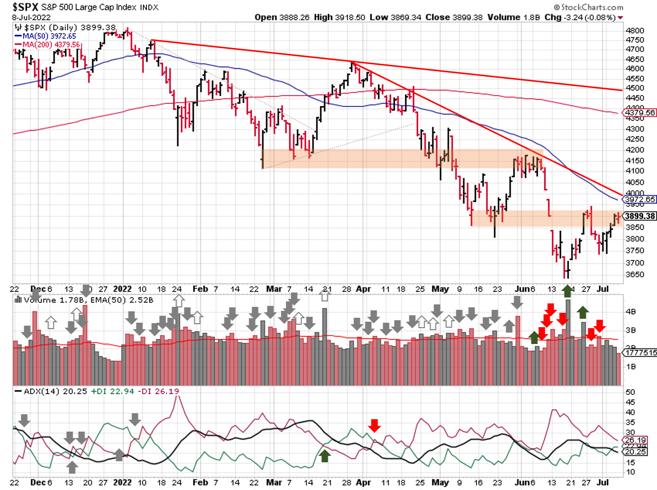 Technical analysis of daily SPX prices