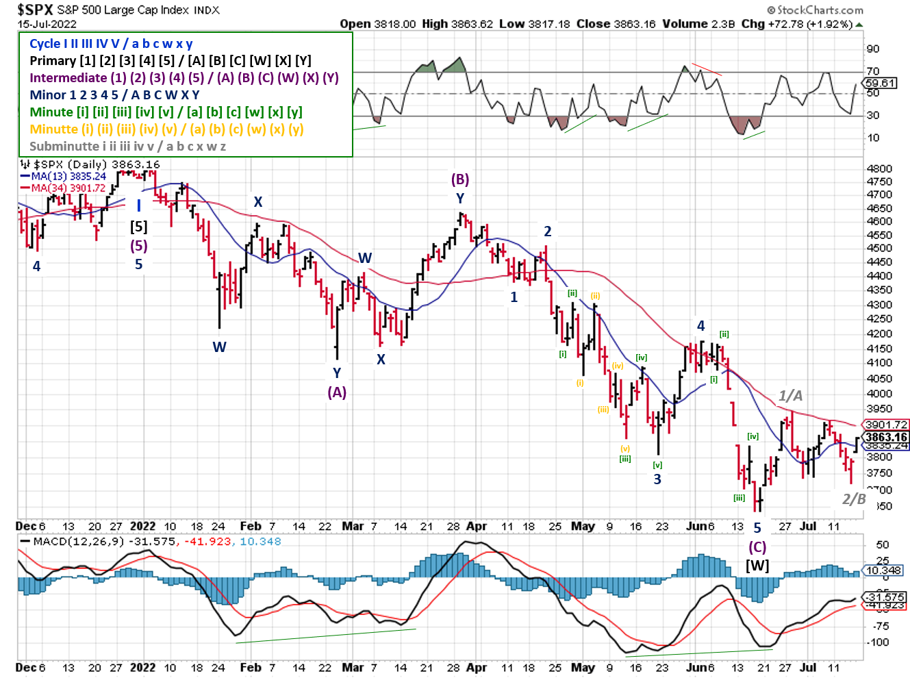 Technical analysis of daily SPX prices