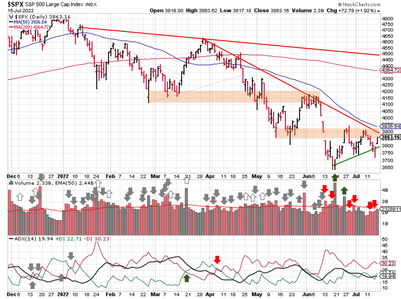 Technical analysis of daily SPX prices