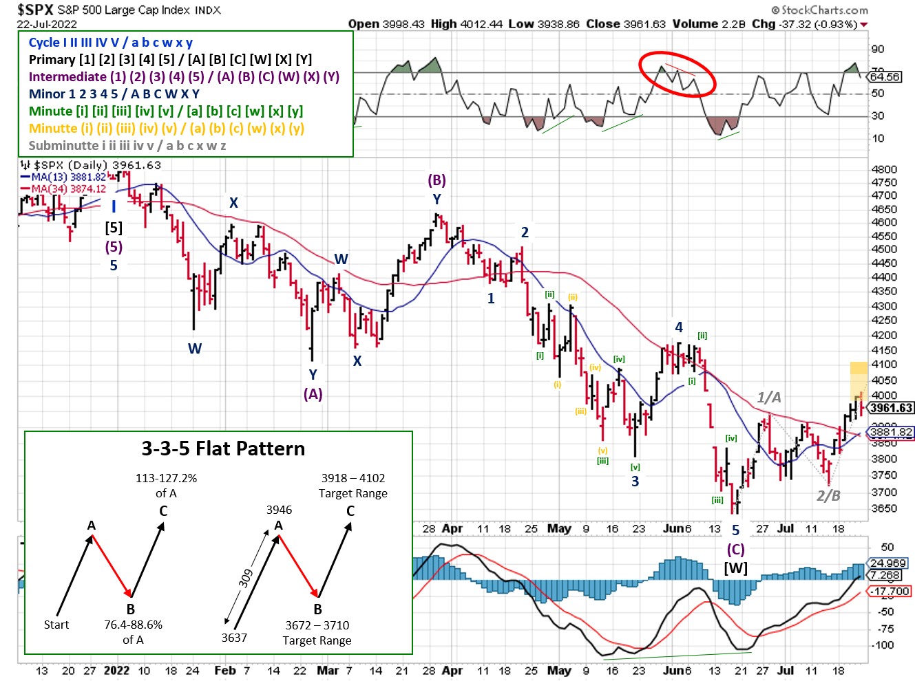 Technical analysis of daily SPX prices