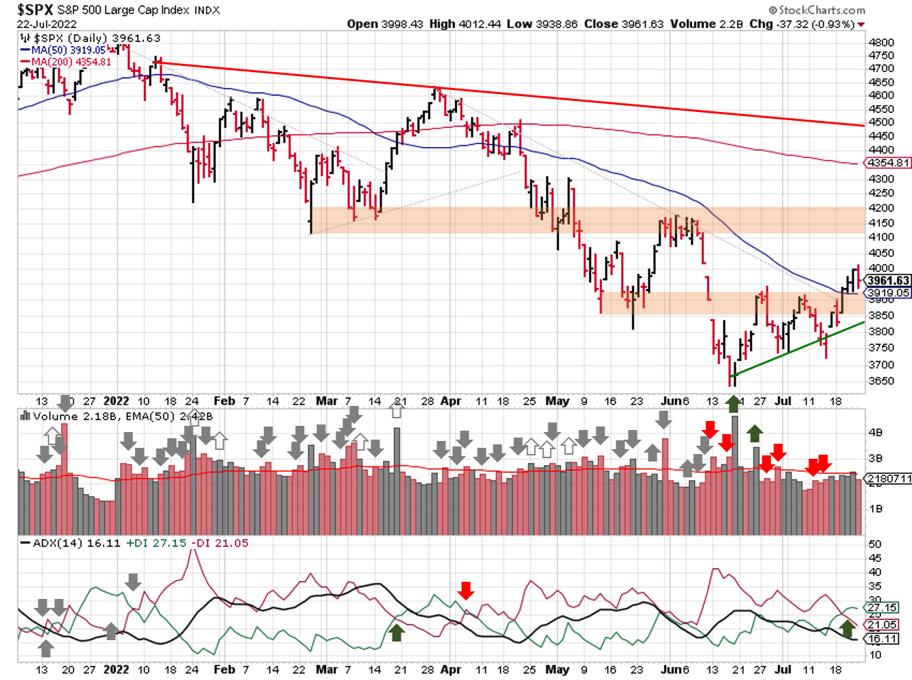 Technical analysis of daily SPX prices