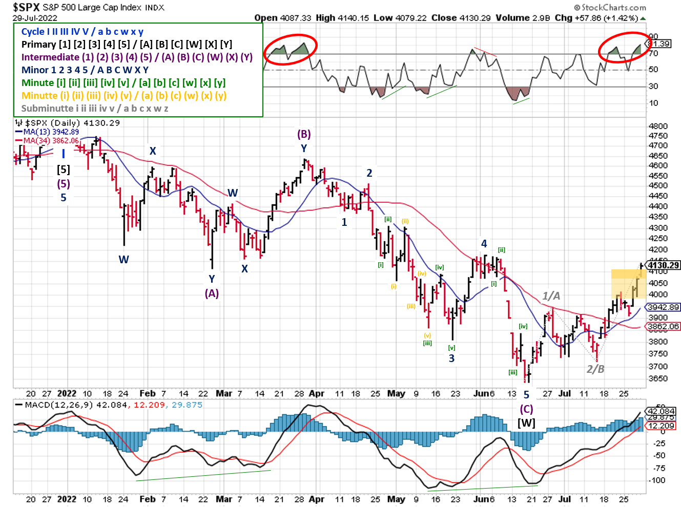 Technical analysis of daily SPX prices