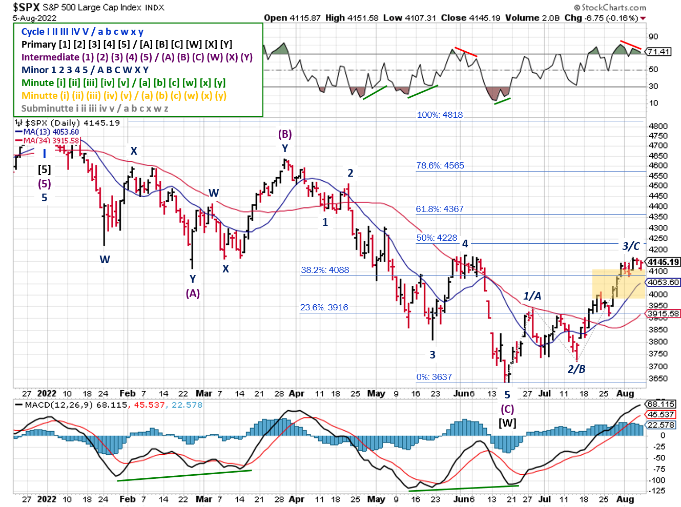 Technical analysis of daily SPX prices