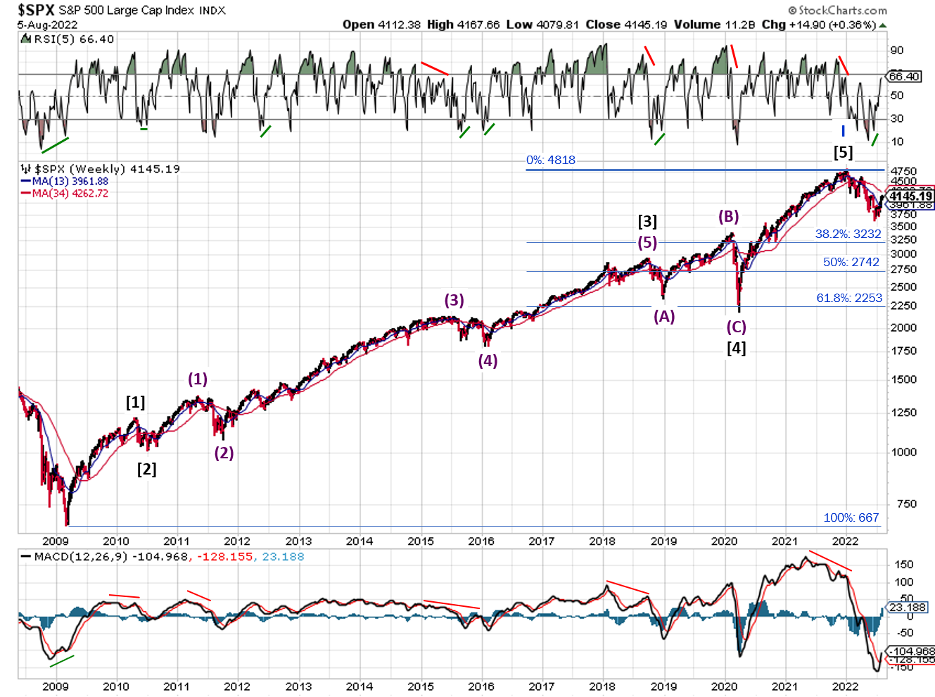Technical analysis of daily SPX prices