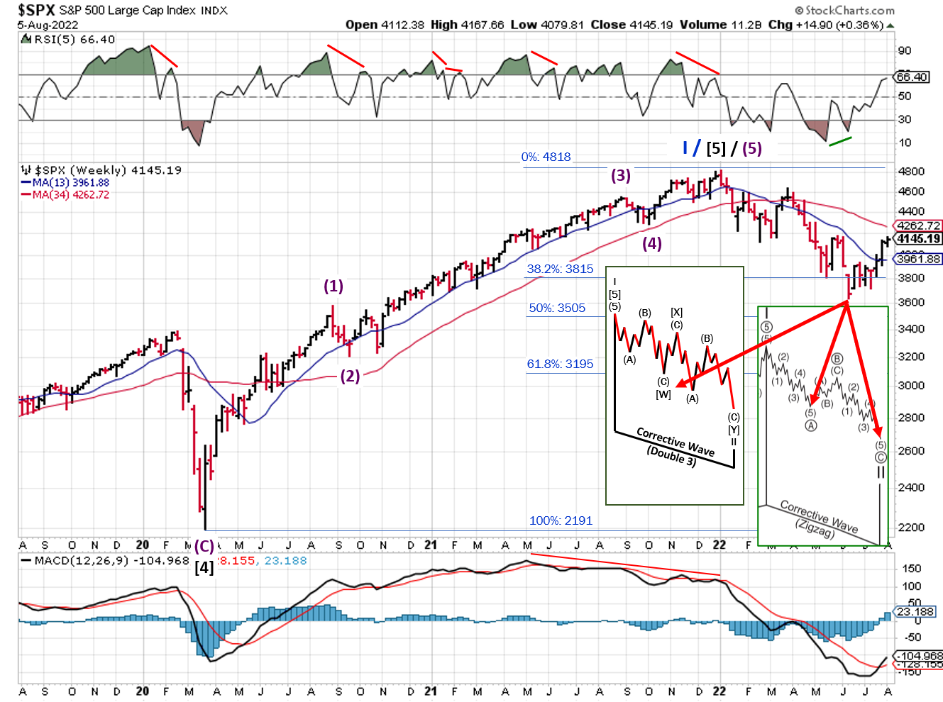 Technical analysis of daily SPX prices