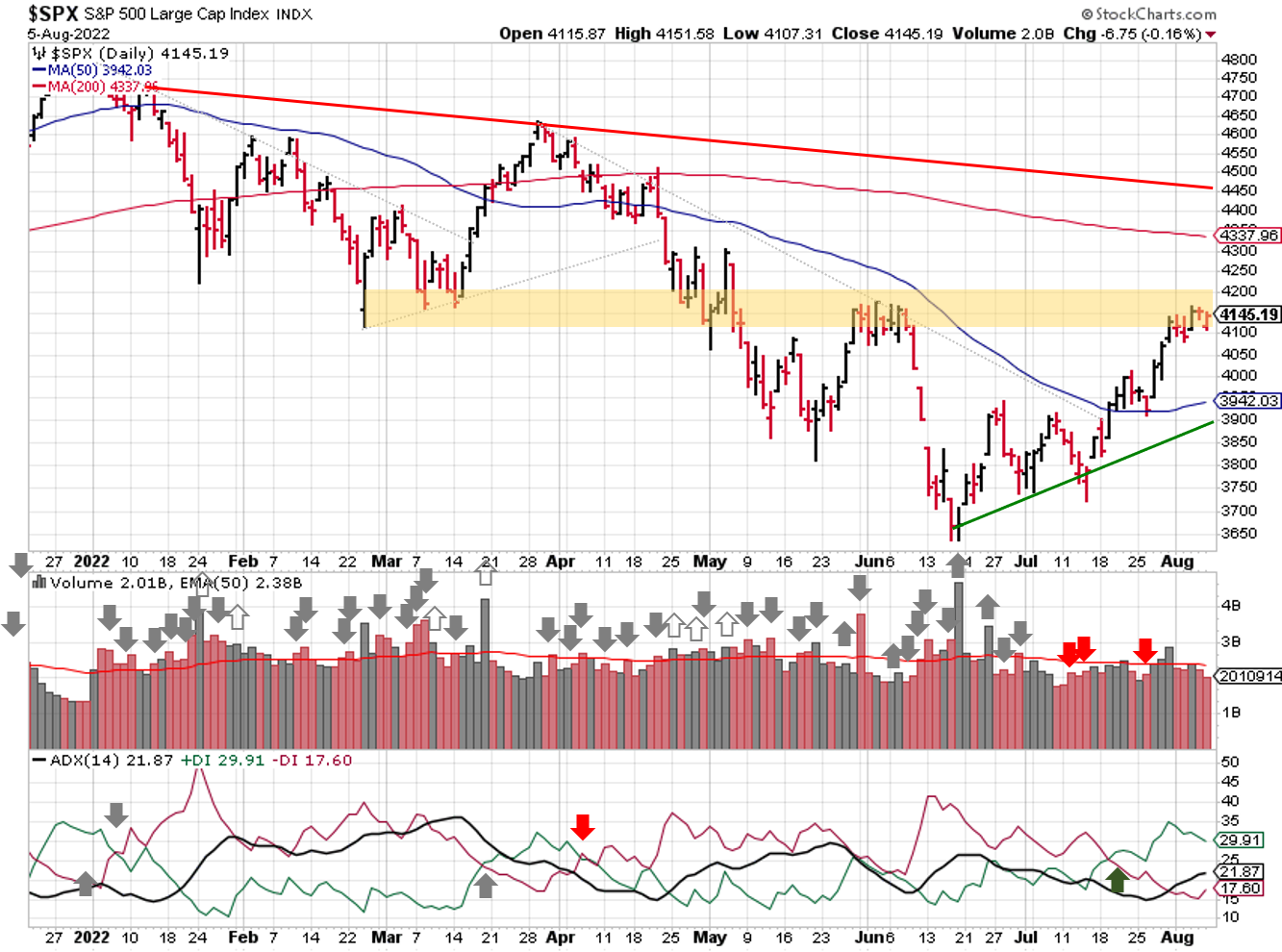 Technical analysis of daily SPX prices