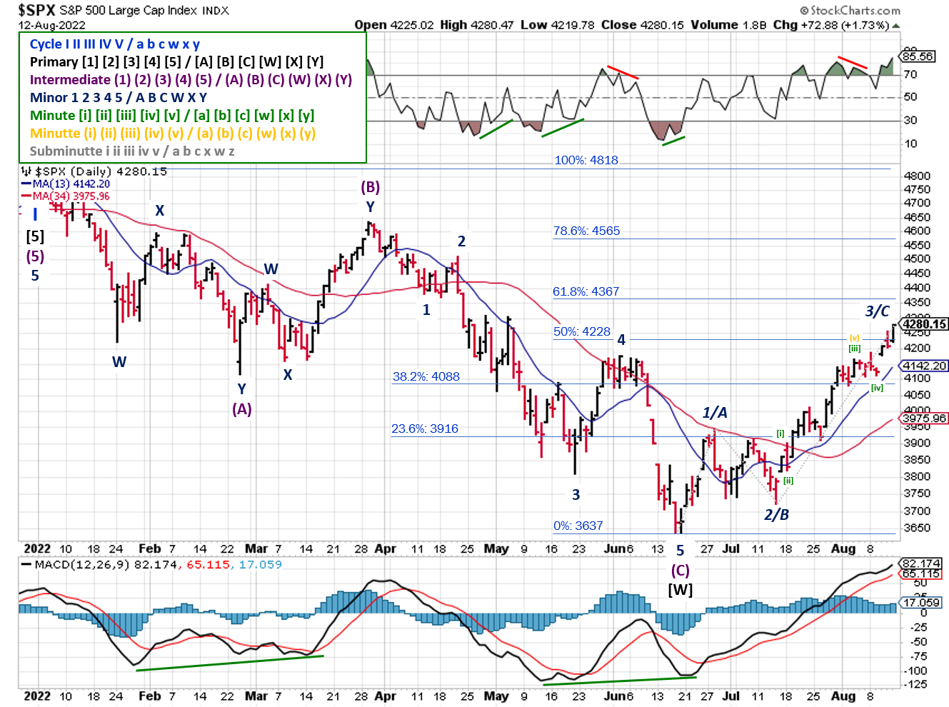 Technical analysis of daily SPX prices