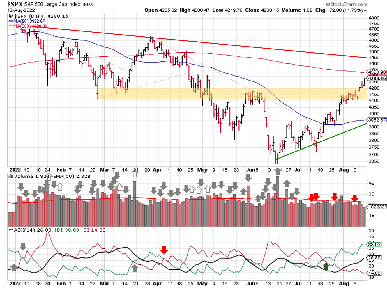Technical analysis of daily SPX prices
