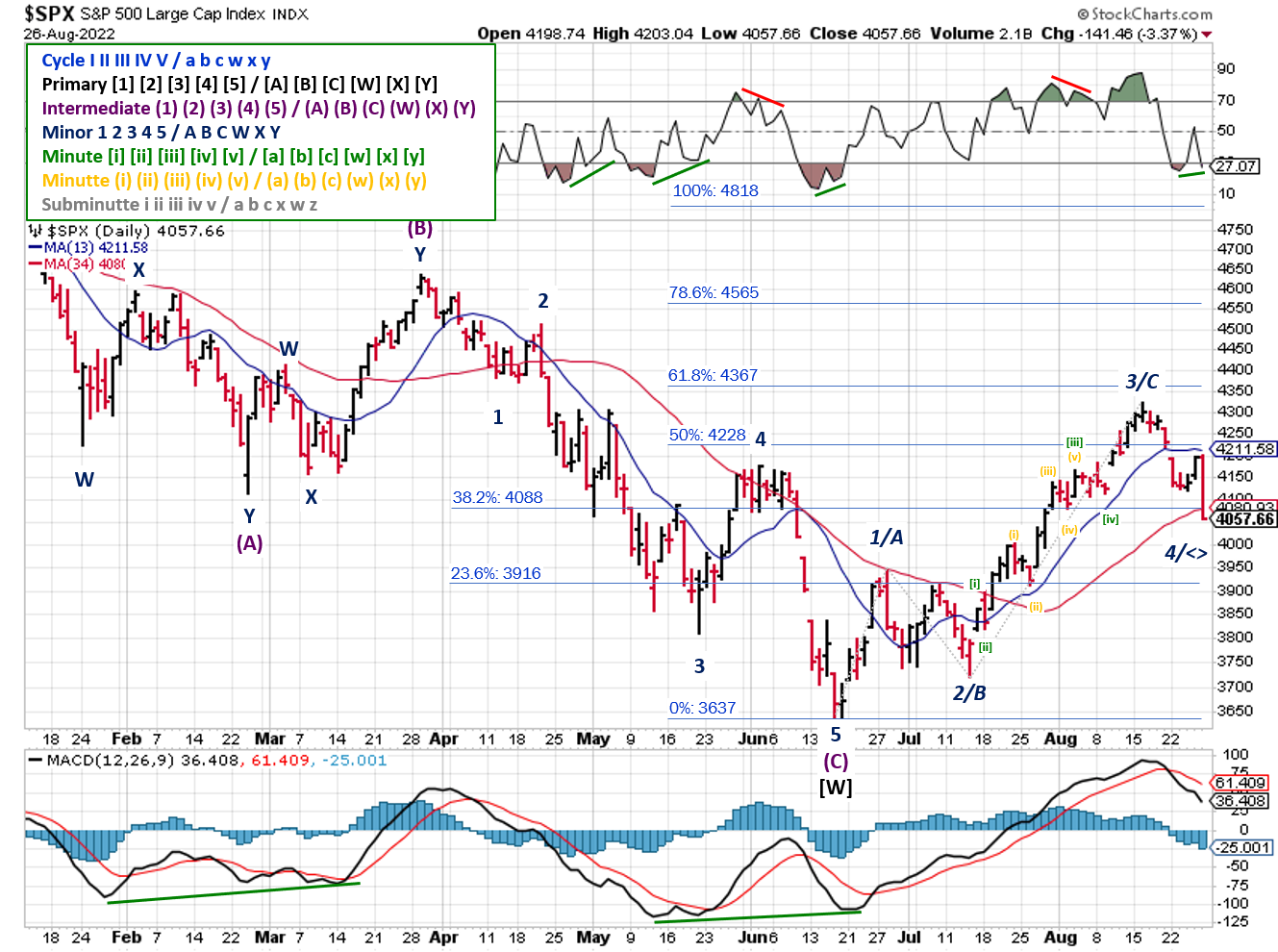 Technical analysis of daily SPX prices