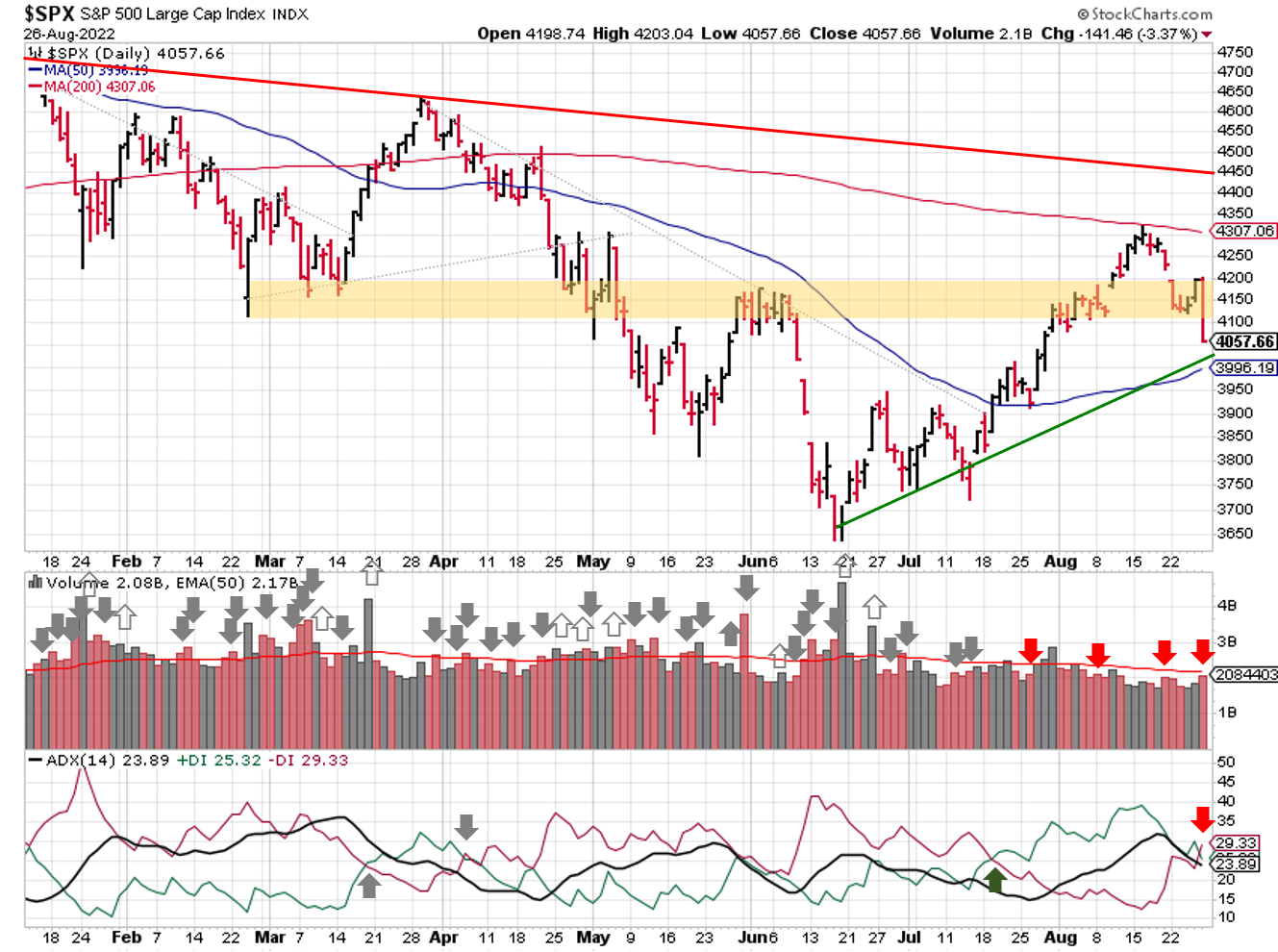 Technical analysis of daily SPX prices