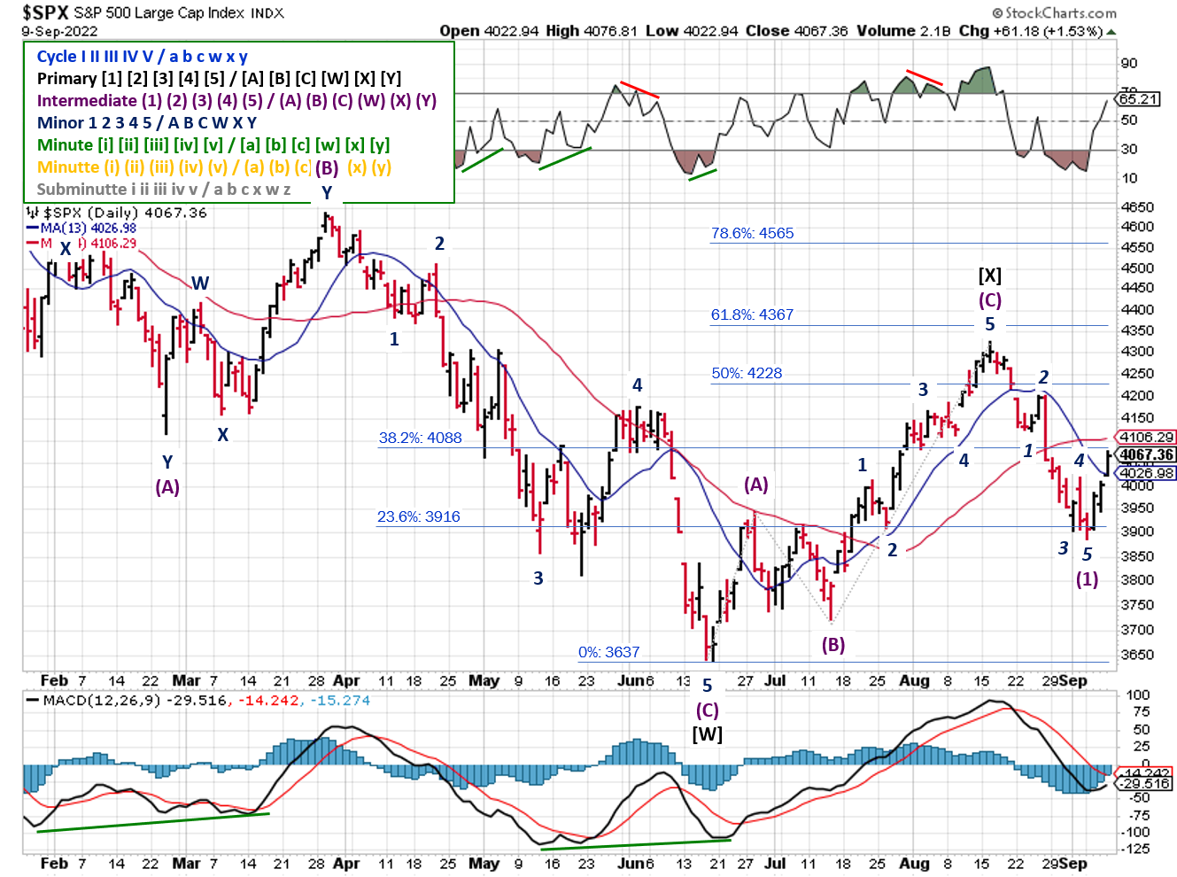 Technical analysis of daily prices