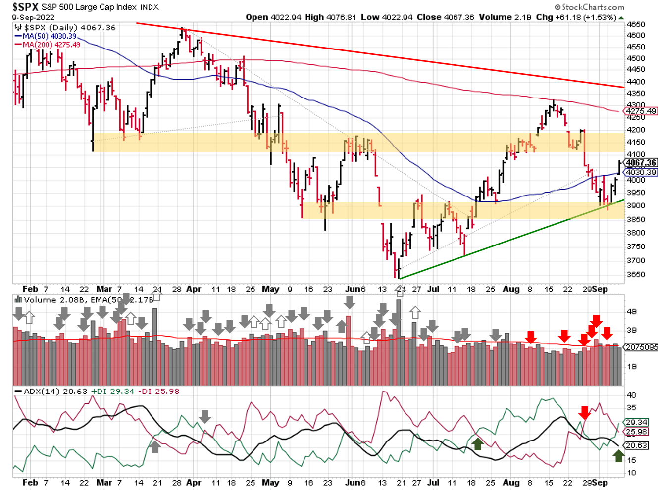 Technical analysis of daily SPX prices