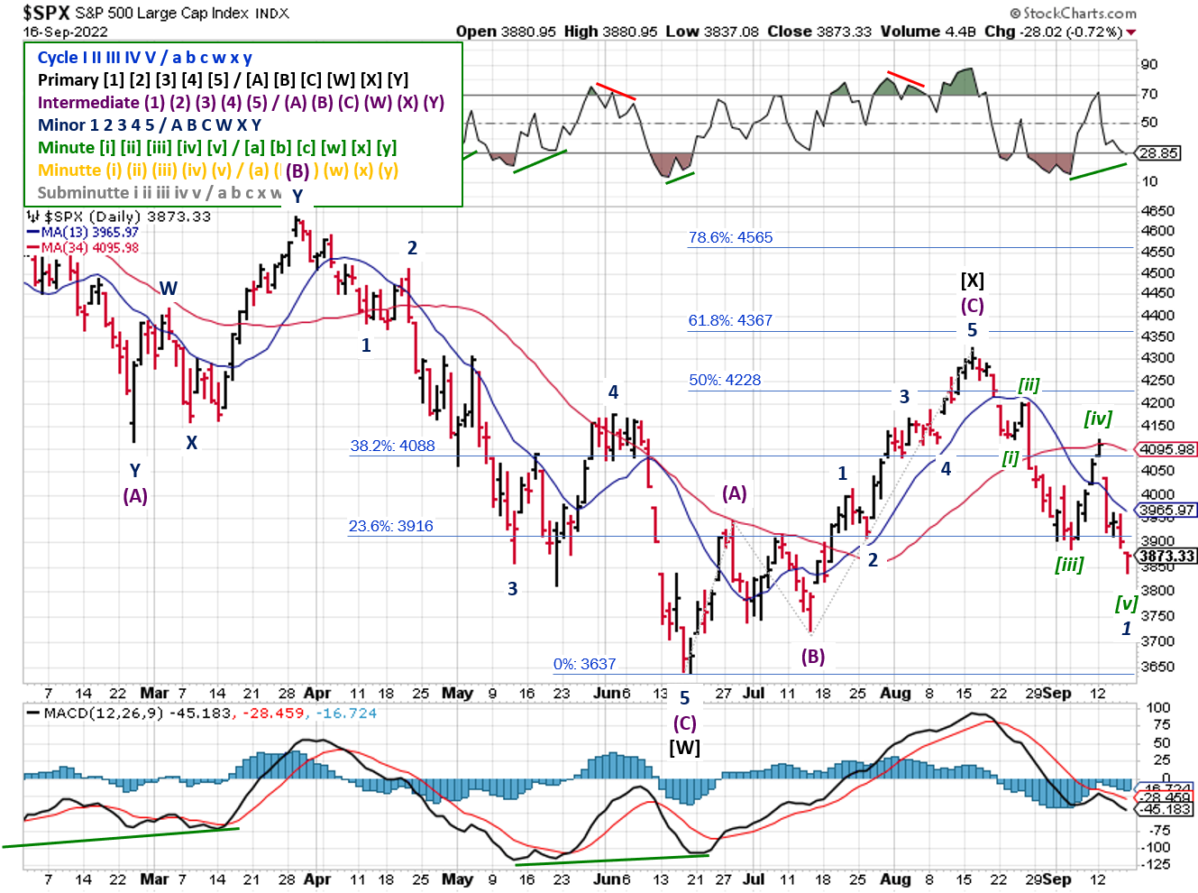 Technical analysis of daily prices