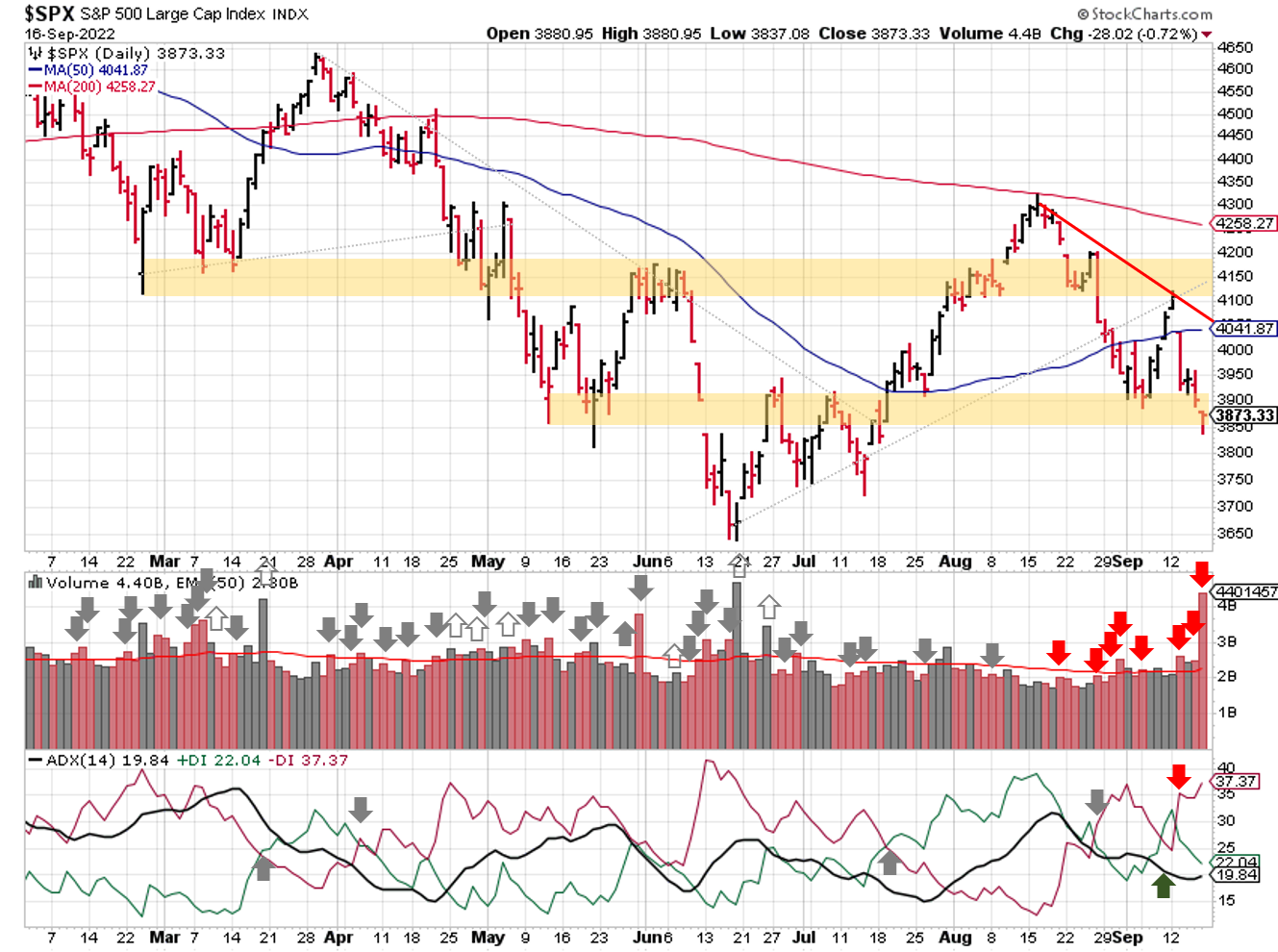 Technical analysis of daily SPX prices