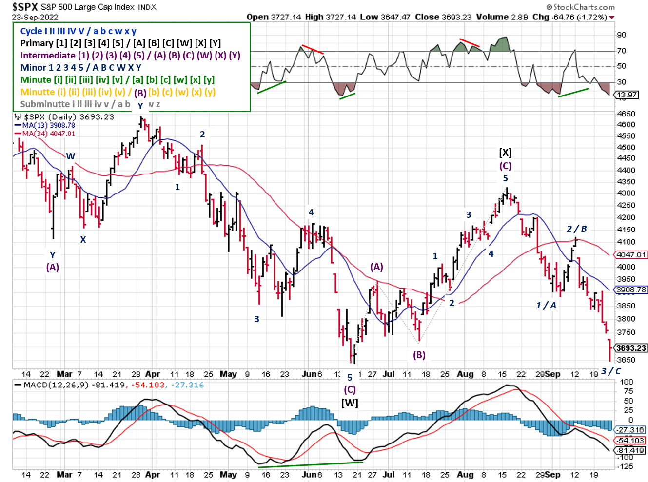 Technical analysis of daily prices