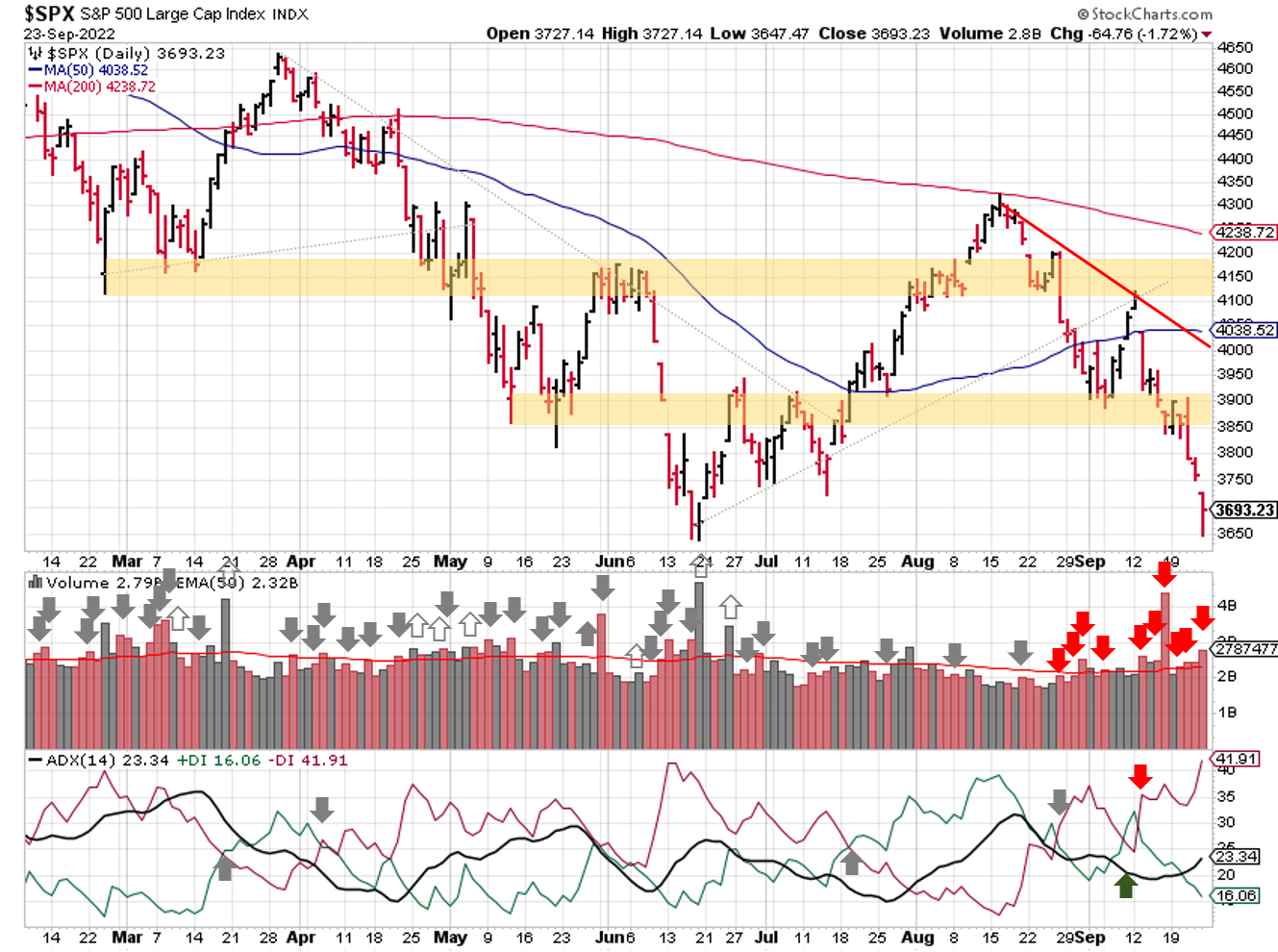 Technical analysis of daily SPX prices