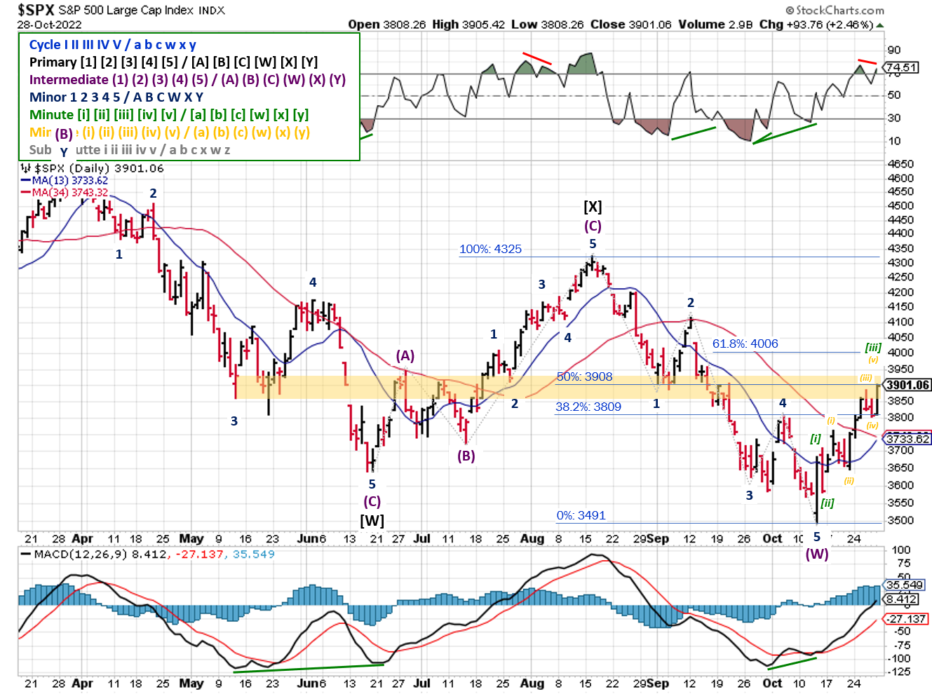 Technical analysis of daily prices