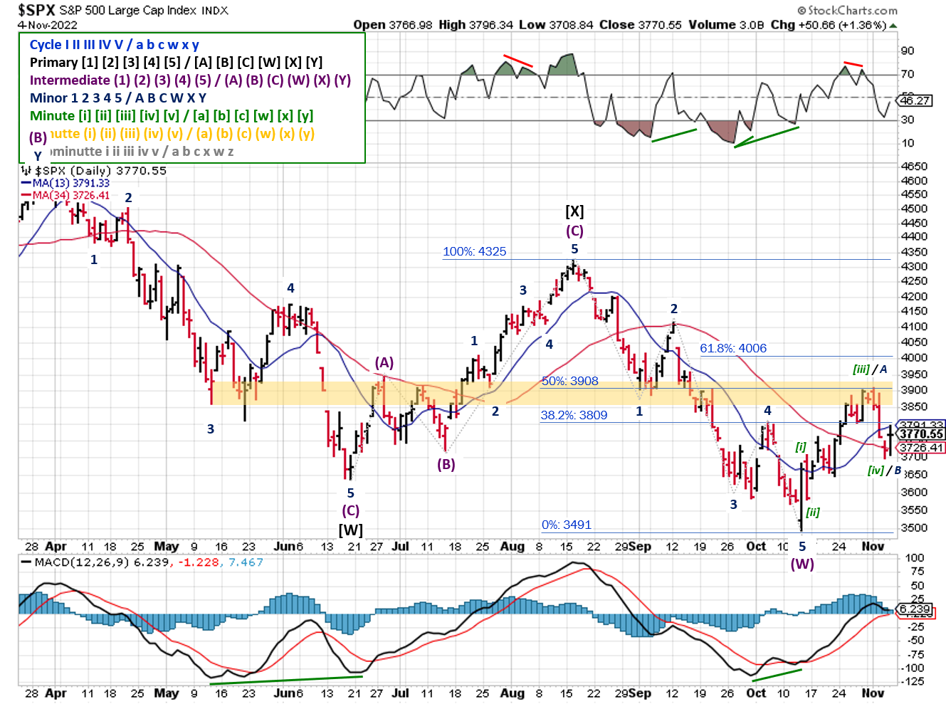 Technical analysis of daily prices