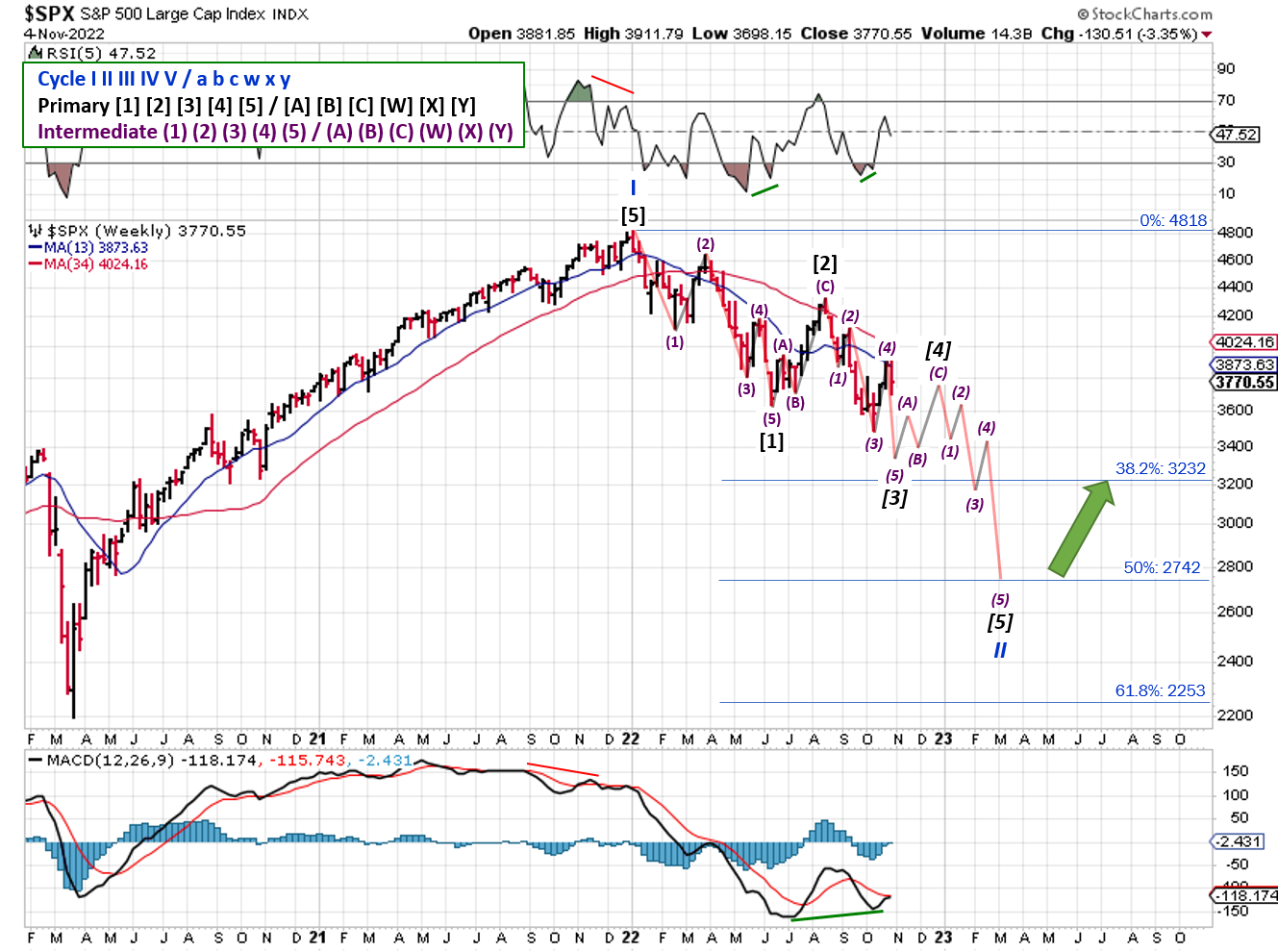 Technical analysis of daily prices