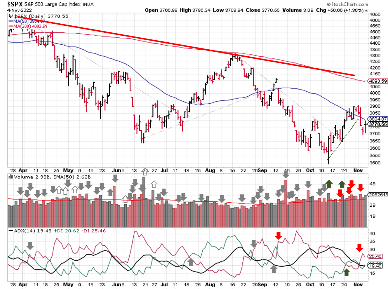Technical analysis of daily SPX prices