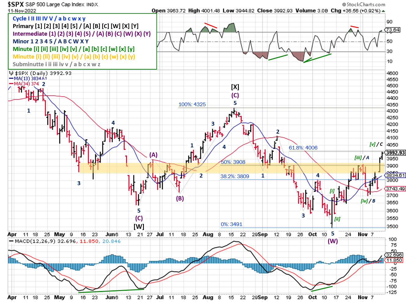 Technical analysis of daily prices