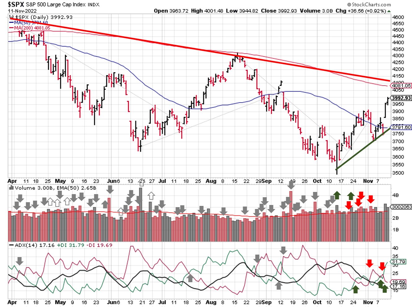 Technical analysis of daily SPX prices