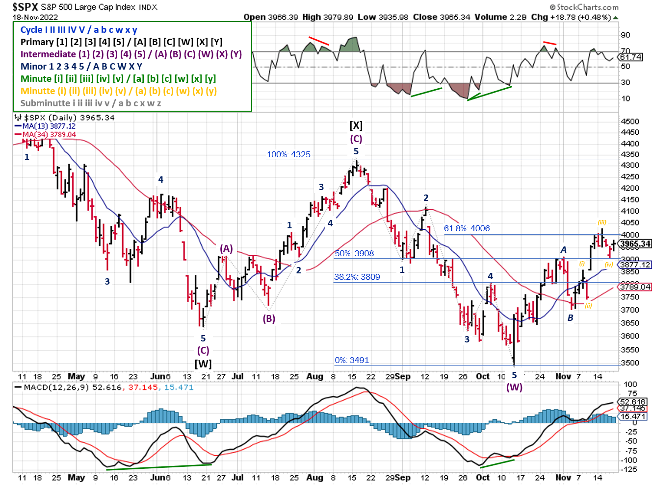 Technical analysis of daily prices