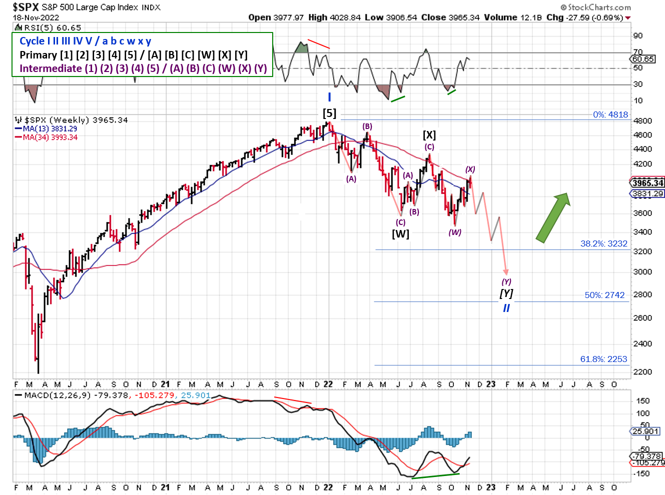 Technical analysis of daily prices