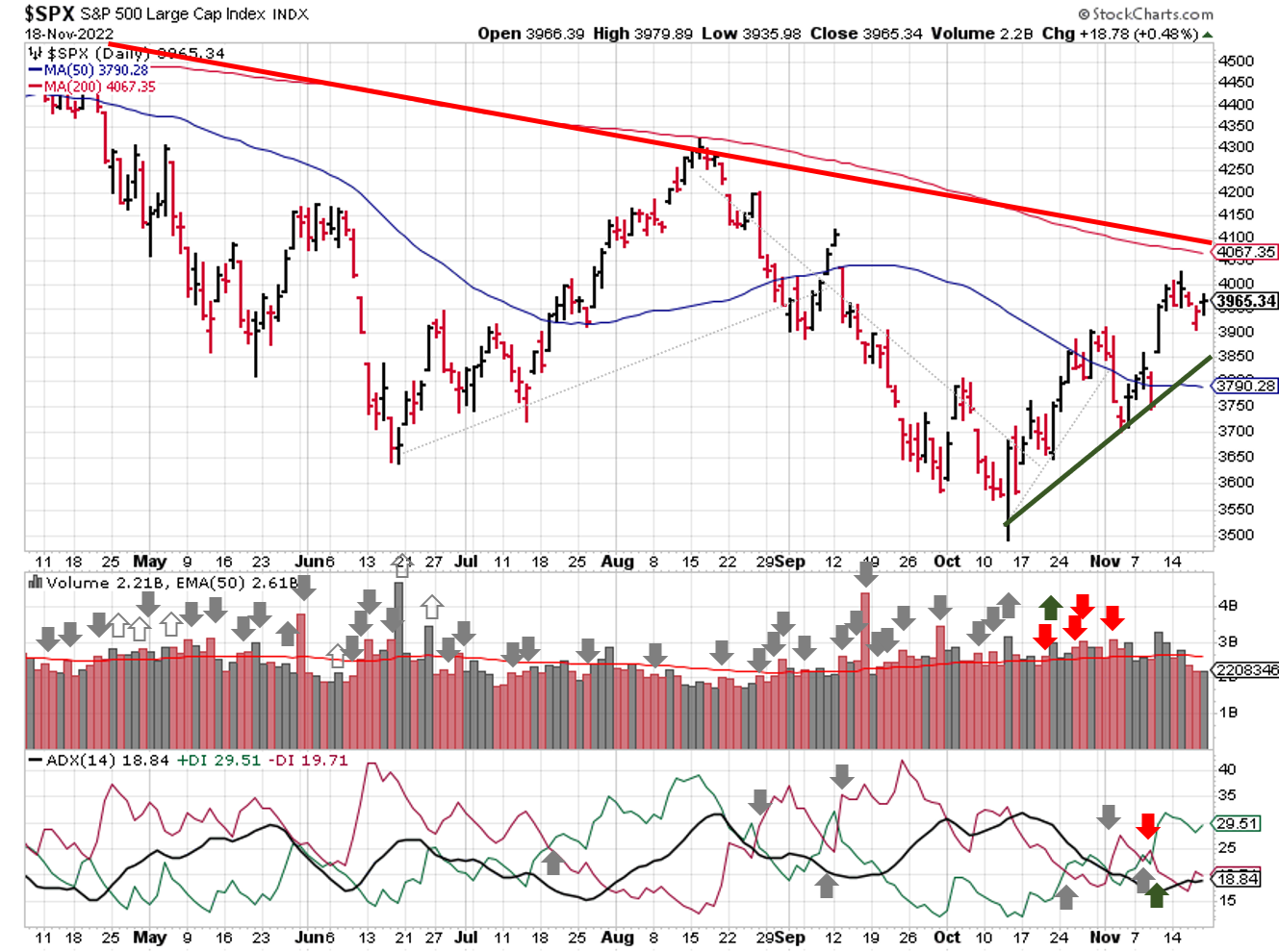 Technical analysis of daily SPX prices