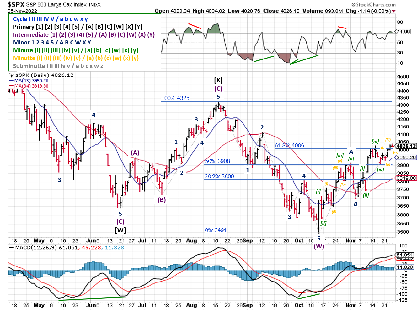 Technical analysis of daily prices
