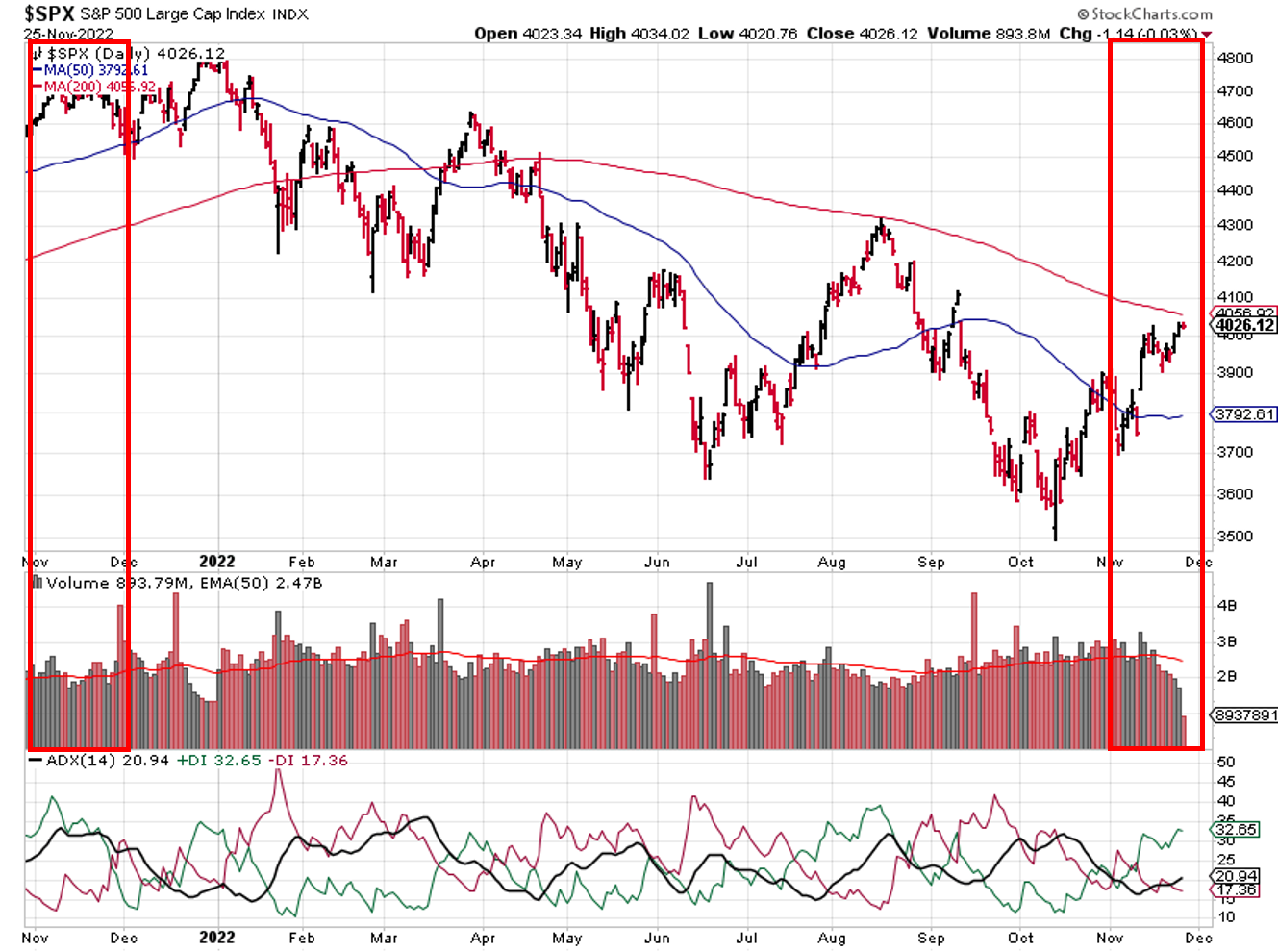 Technical analysis of daily SPX prices