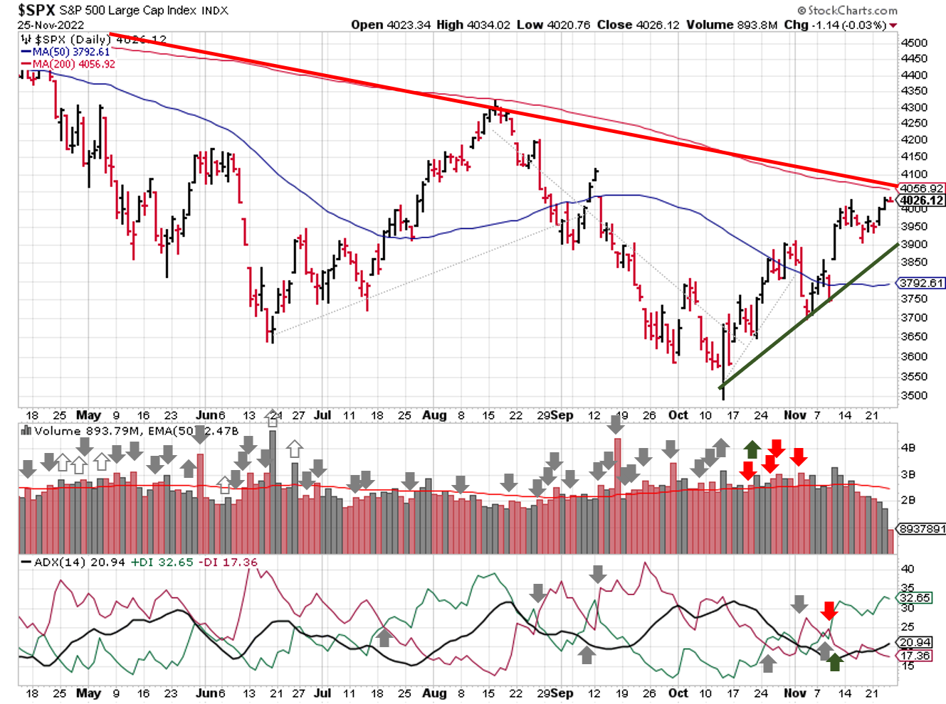 Technical analysis of daily SPX prices