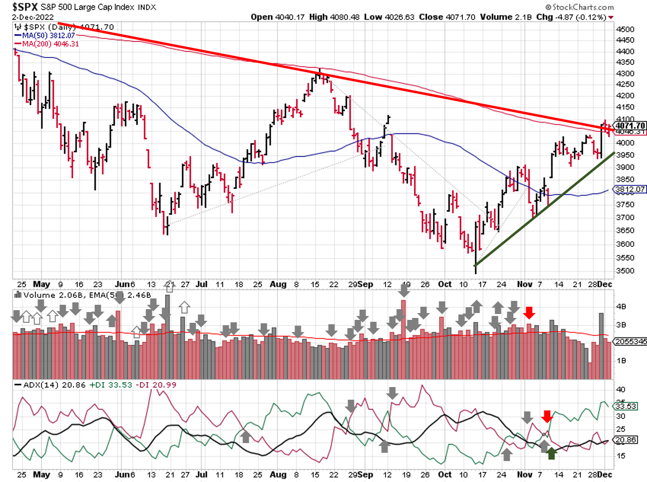 Technical analysis of daily SPX prices