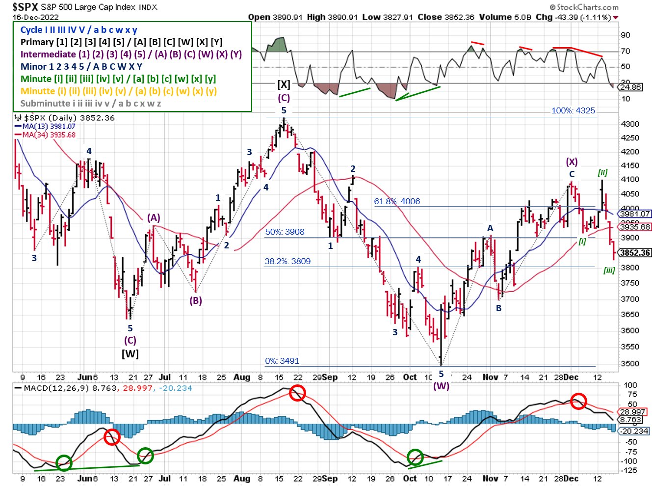Technical analysis of daily prices