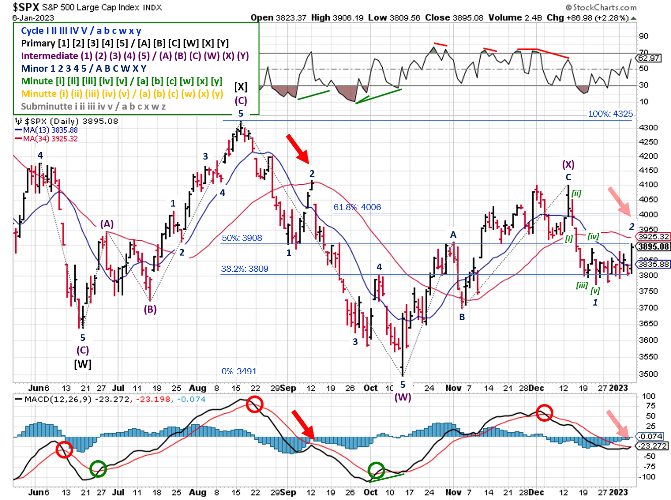 Technical analysis of daily prices