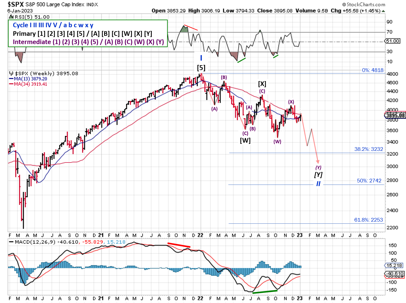 Technical analysis of weekly prices