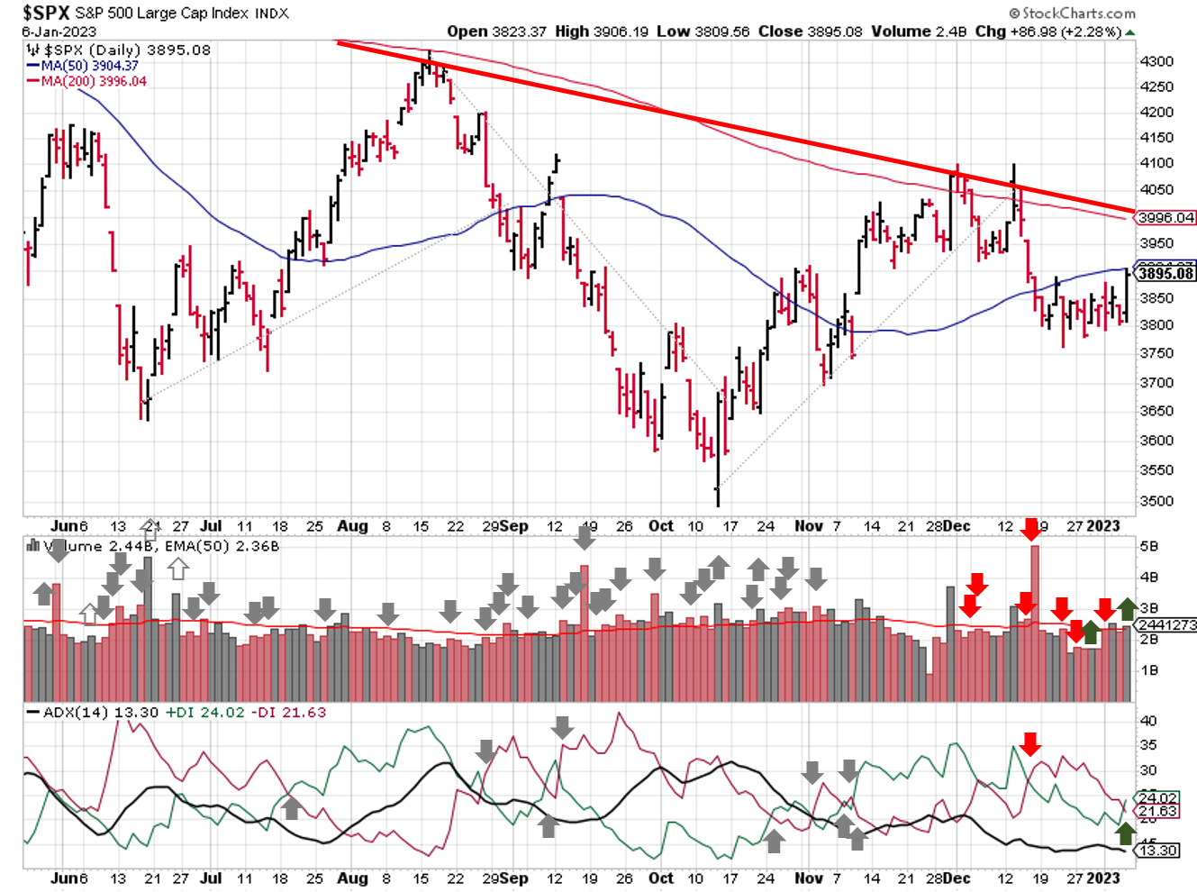 Technical analysis of daily SPX prices